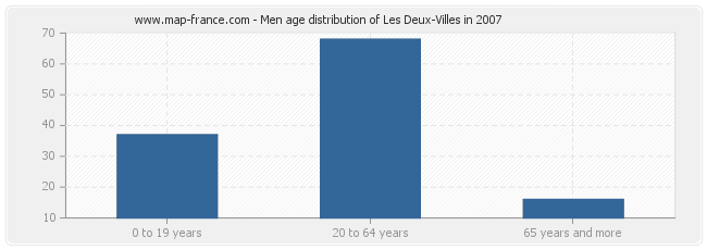 Men age distribution of Les Deux-Villes in 2007